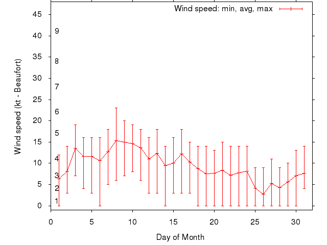 Monthly wind variation chart