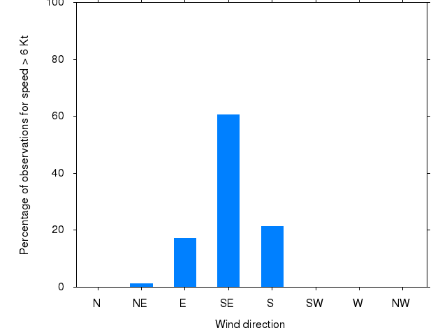 Monthly wind direction chart