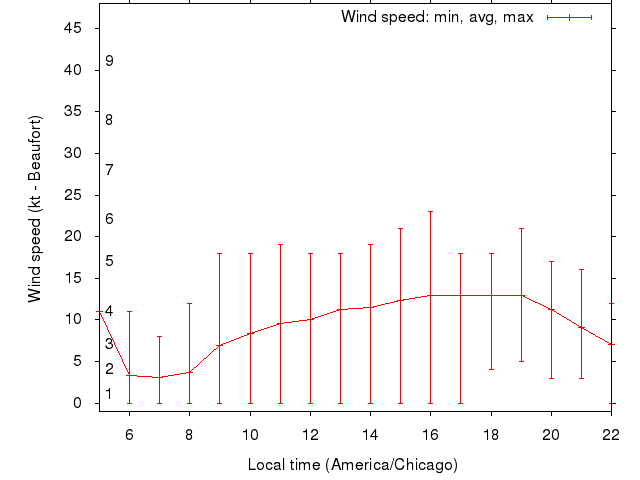 Daily wind variation chart