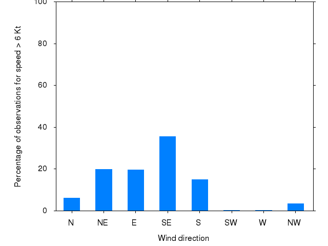 Monthly wind direction chart