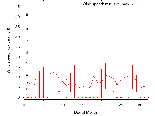 Monthly wind variation chart