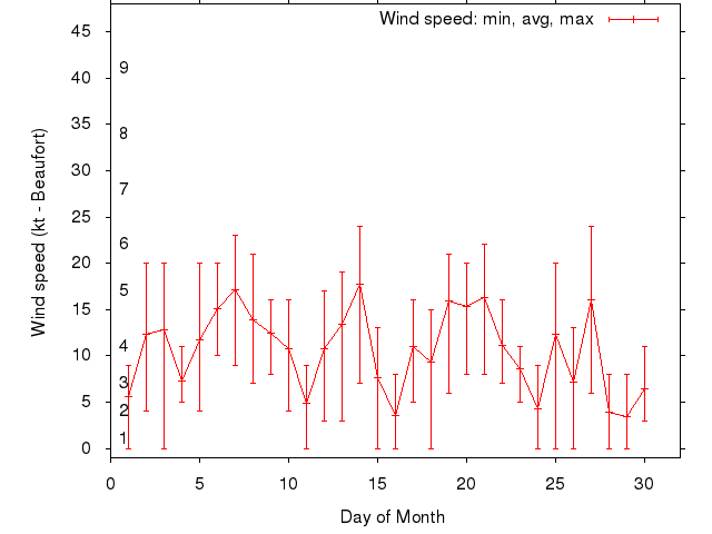 Monthly wind variation chart