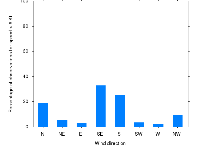 Monthly wind direction chart