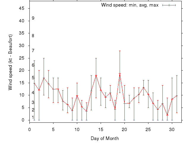 Monthly wind variation chart