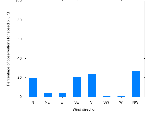 Monthly wind direction chart
