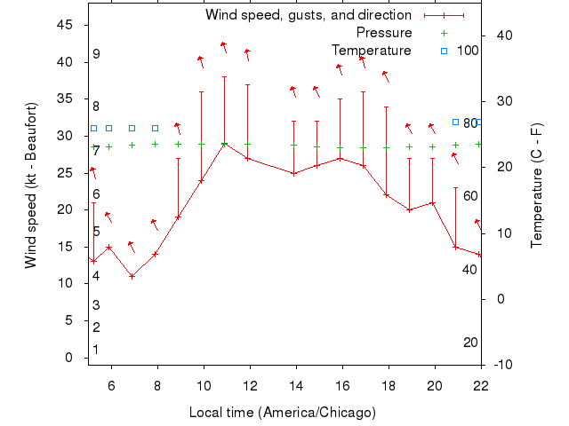 Weather graph