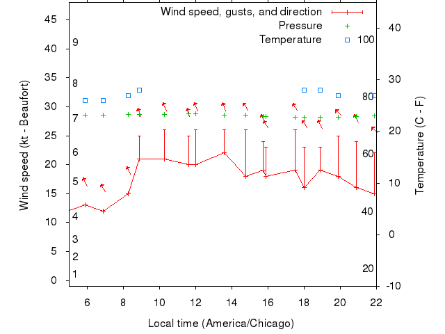 Weather graph