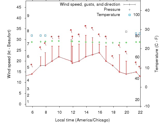 Weather graph