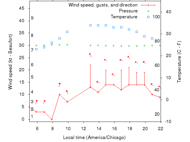 Weather graph