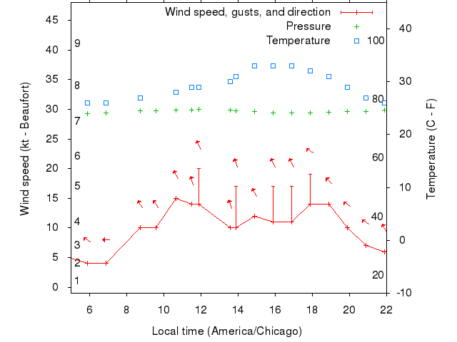 Weather graph