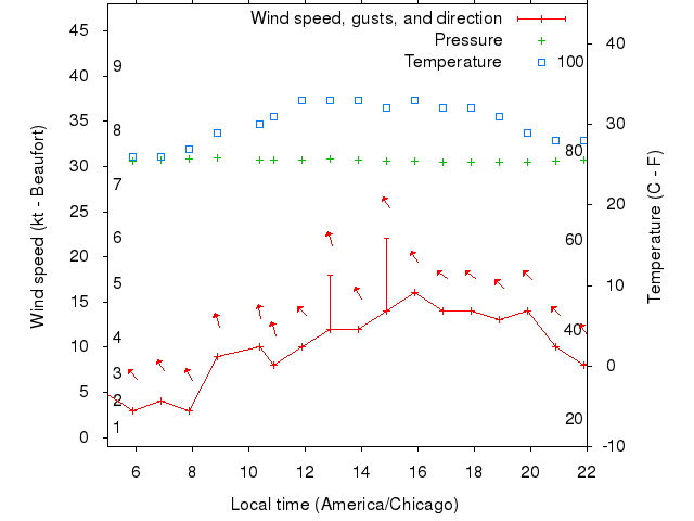 Weather graph