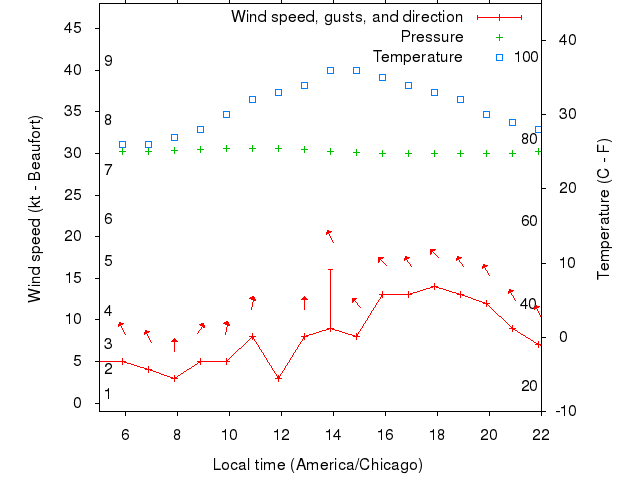 Weather graph