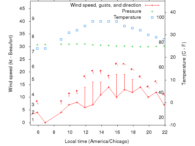 Weather graph