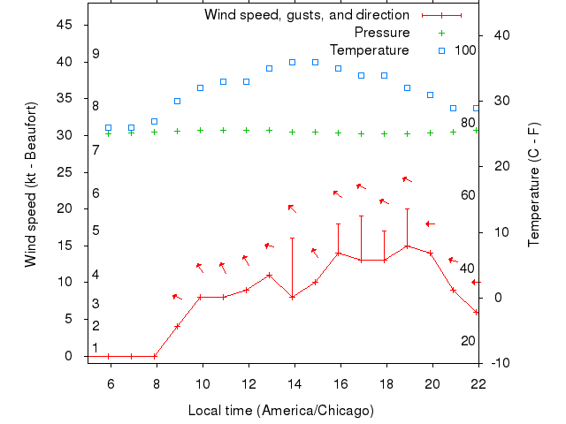 Weather graph