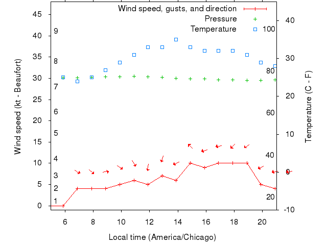 Weather graph