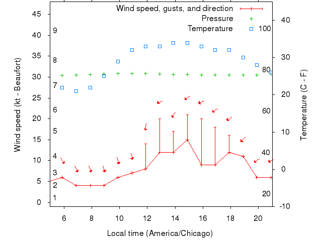 Weather graph