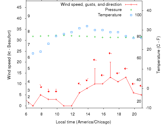 Weather graph