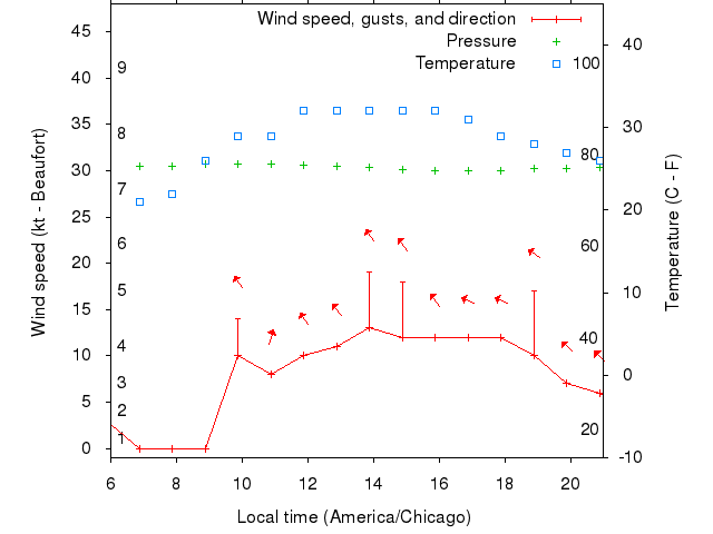 Weather graph