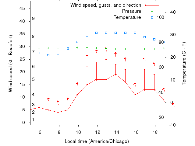 Weather graph