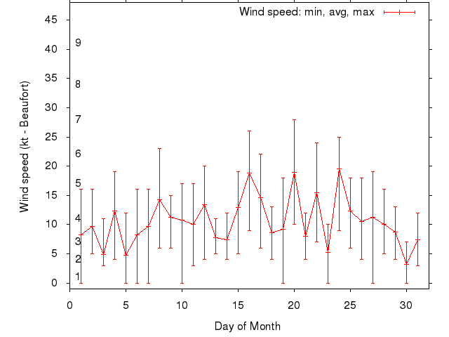 Monthly wind variation chart