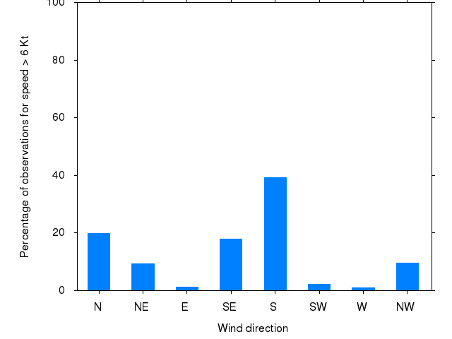 Monthly wind direction chart