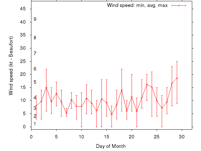 Monthly wind variation chart