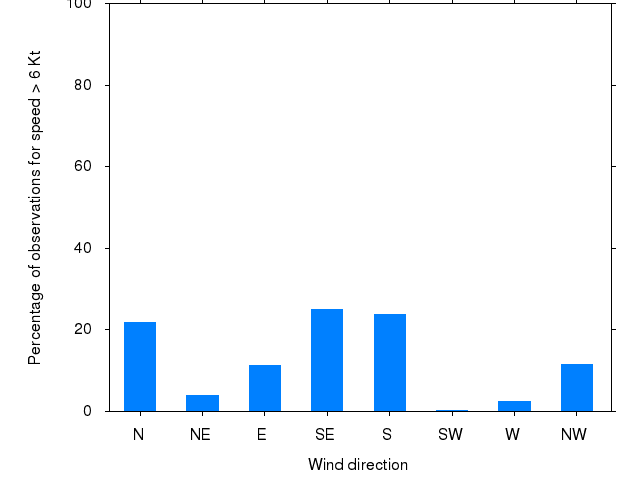 Monthly wind direction chart