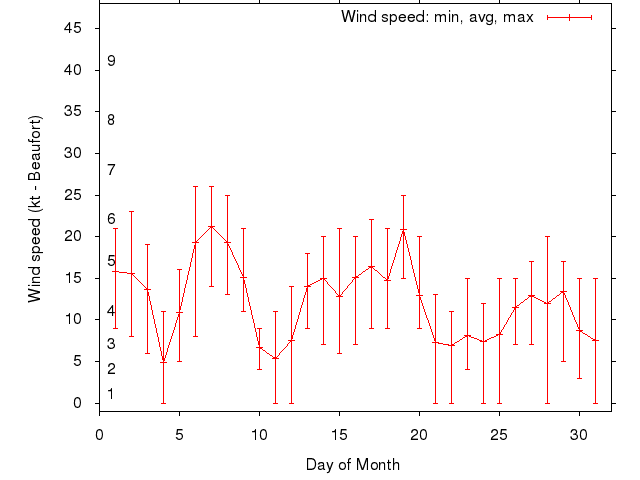 Monthly wind variation chart