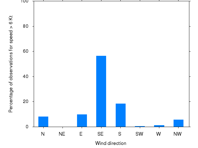 Monthly wind direction chart