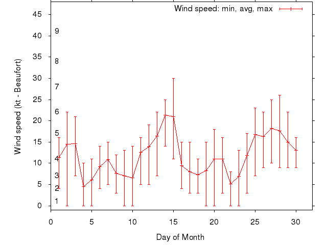 Monthly wind variation chart