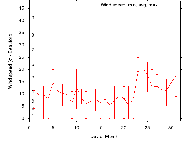 Monthly wind variation chart
