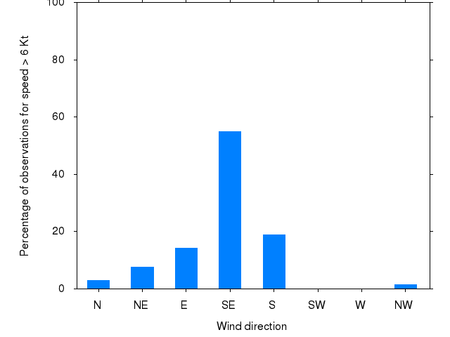 Monthly wind direction chart