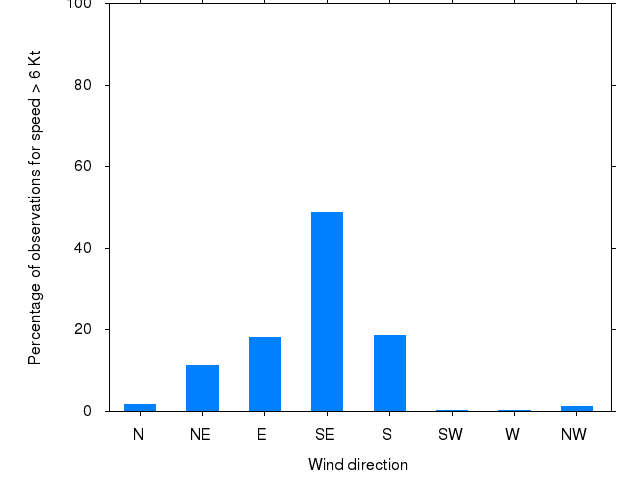 Monthly wind direction chart