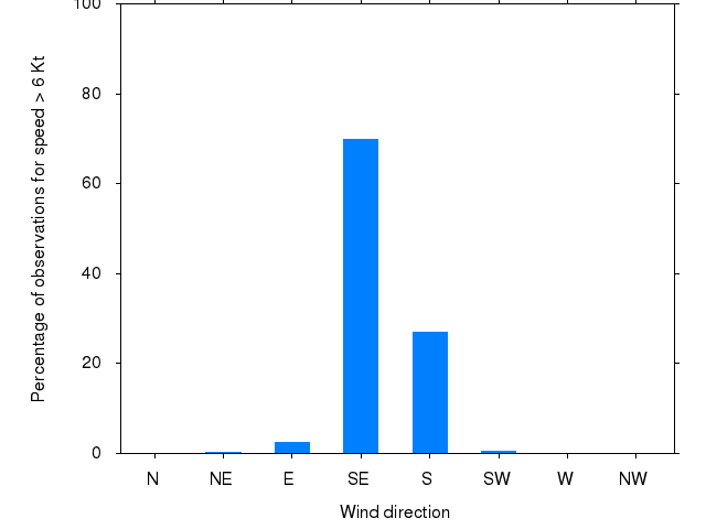 Monthly wind direction chart