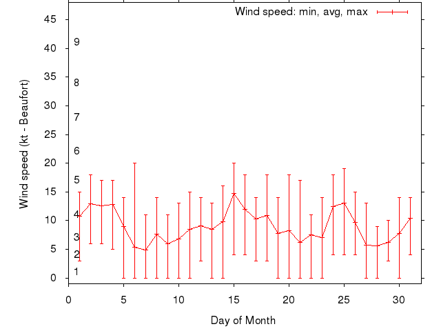 Monthly wind variation chart