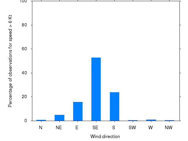 Monthly wind direction chart