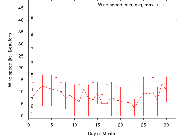 Monthly wind variation chart