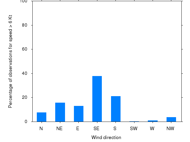 Monthly wind direction chart