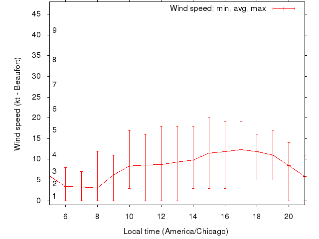 Daily wind variation chart