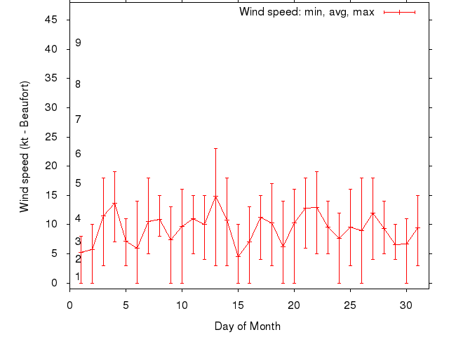 Monthly wind variation chart
