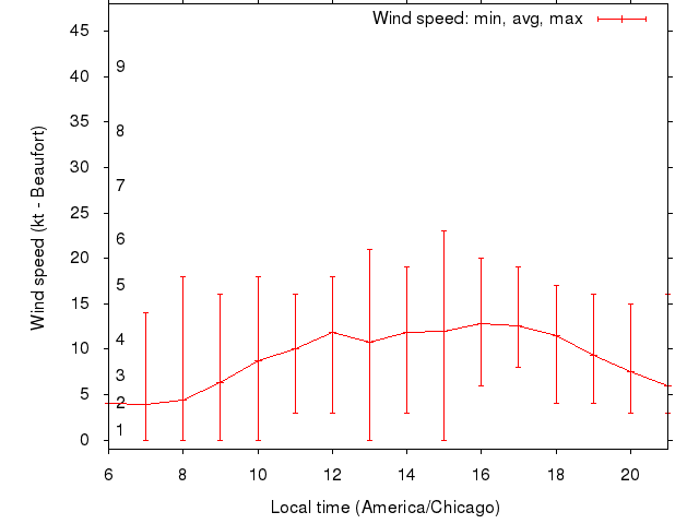 Daily wind variation chart