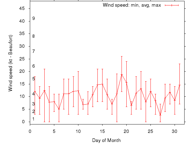 Monthly wind variation chart