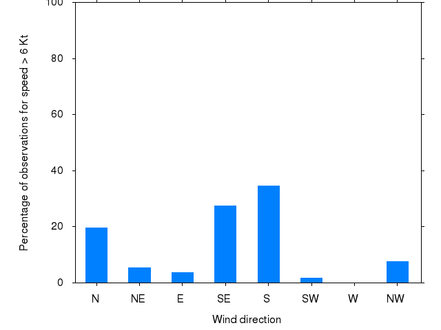 Monthly wind direction chart