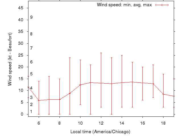 Daily wind variation chart