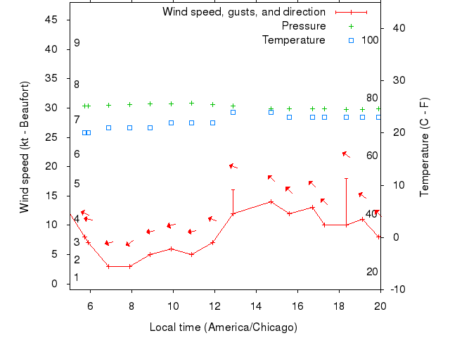 Weather graph