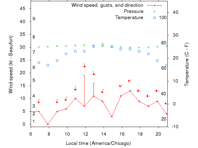 Weather graph