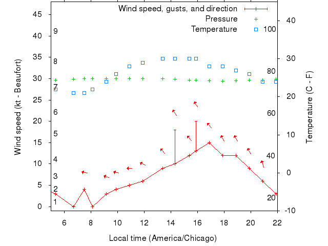 Weather graph