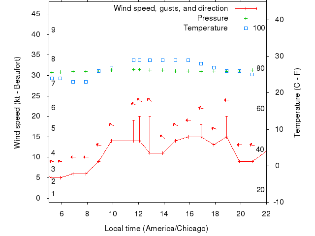 Weather graph