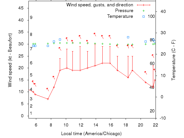 Weather graph