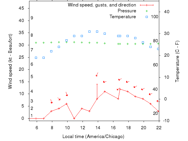 Weather graph